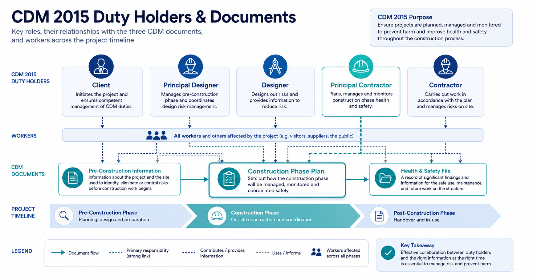 CDM 2015 duty holders and the three core documents — Pre-Construction Information, Construction Phase Plan, and Health and Safety File — across the project timeline