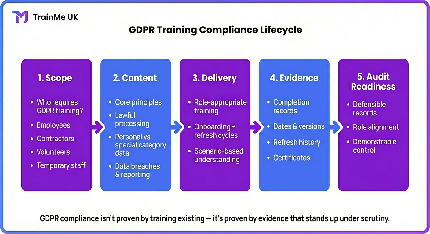 GDPR Training Compliance Lifecycle