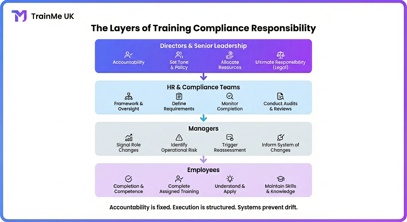 The Layers of Training Compliance Responsibility