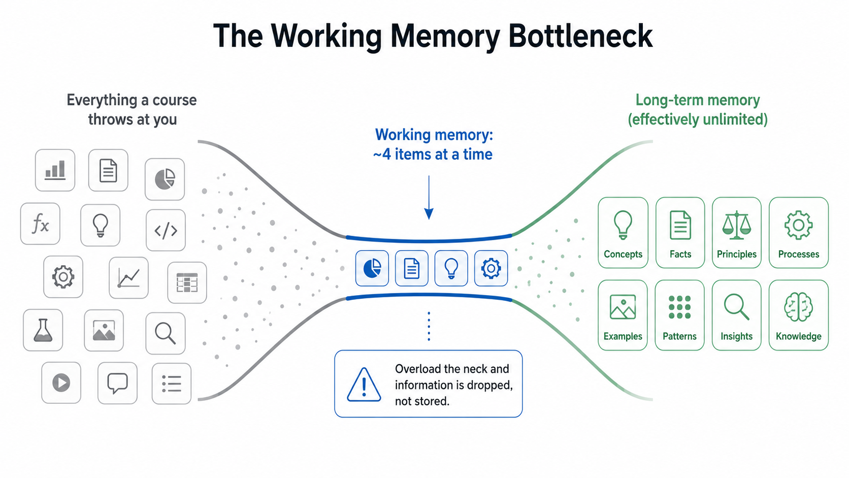 The working memory bottleneck — about four chunks of new information at a time before overflow is lost