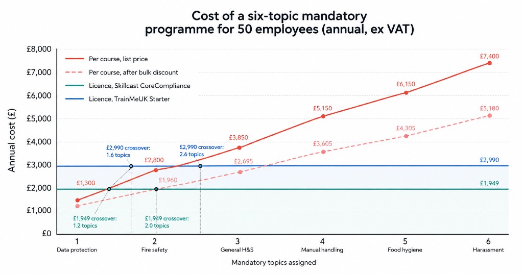 Line chart of annual cost for 50 employees: per-course list price rising to £7,400 and bulk-discounted price to £5,180 across six topics, crossed by flat Skillcast CoreCompliance (£1,949) and TrainMeUK Starter (£2,990) licence lines.