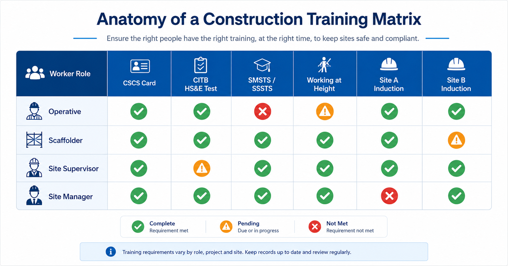 Anatomy of a construction training matrix — worker roles down the left, credential columns across the top (CSCS card, CITB HS&E test, SMSTS/SSSTS, working at height, site inductions), with complete, pending, and not-met statuses in the cells