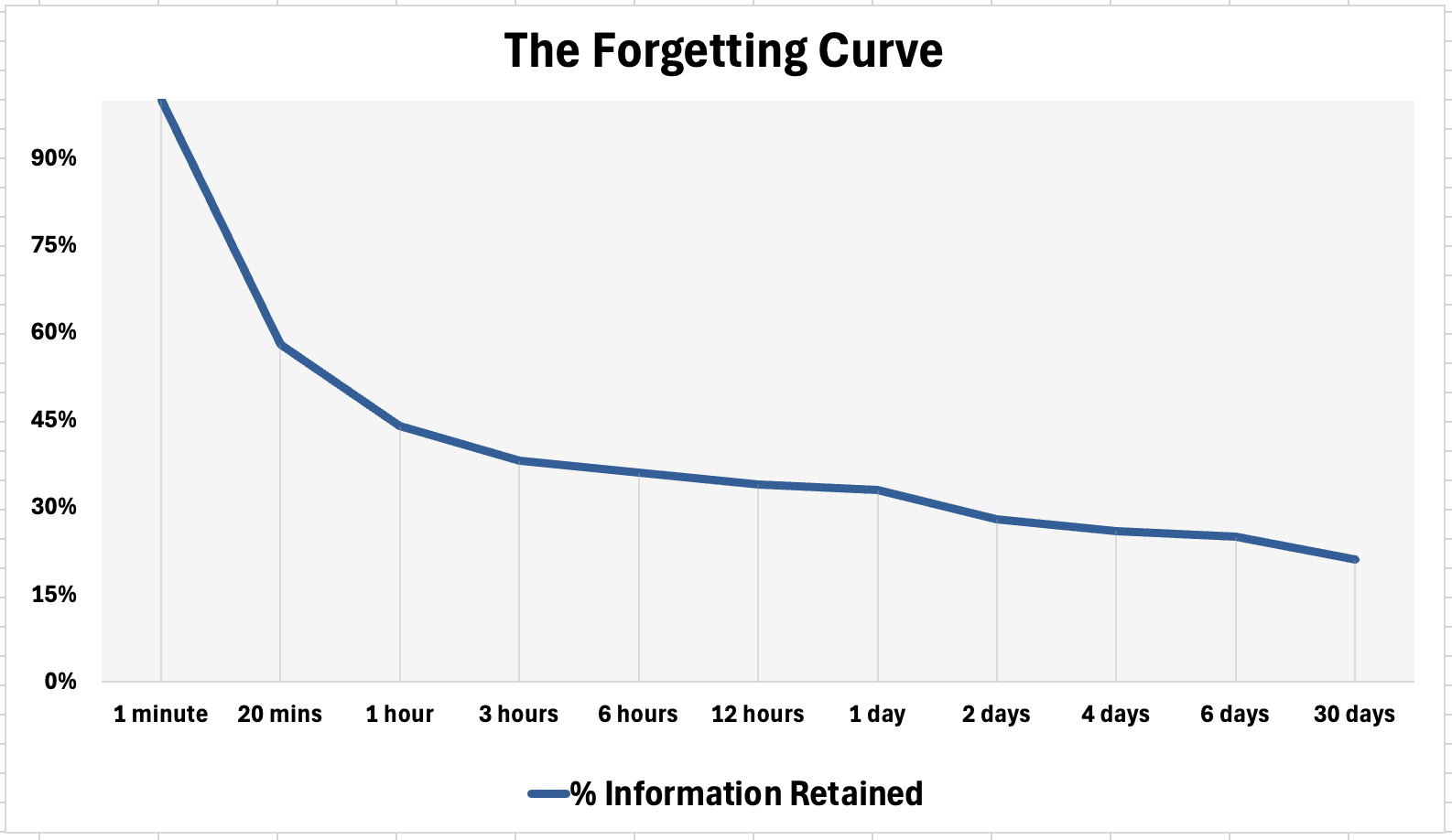 Ebbinghaus Forgetting Curve showing rapid memory decay over time - 40% forgotten after 20 minutes, 55% after 1 hour, 70% after 24 hours, 80% after a month