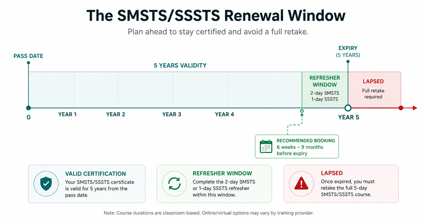 Timeline of the SMSTS and SSSTS five-year validity period showing the refresher window near expiry and the lapsed zone where a full retake is required