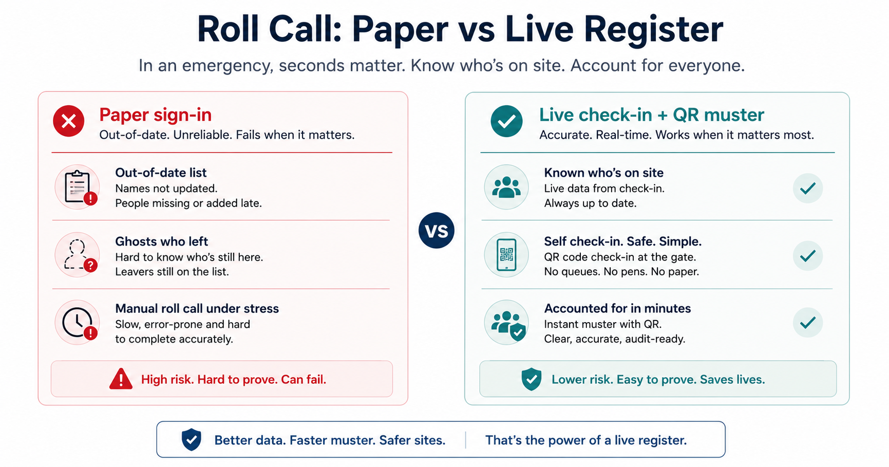 Comparison of paper sign-in roll call versus live check-in and QR muster for construction site evacuation accountability