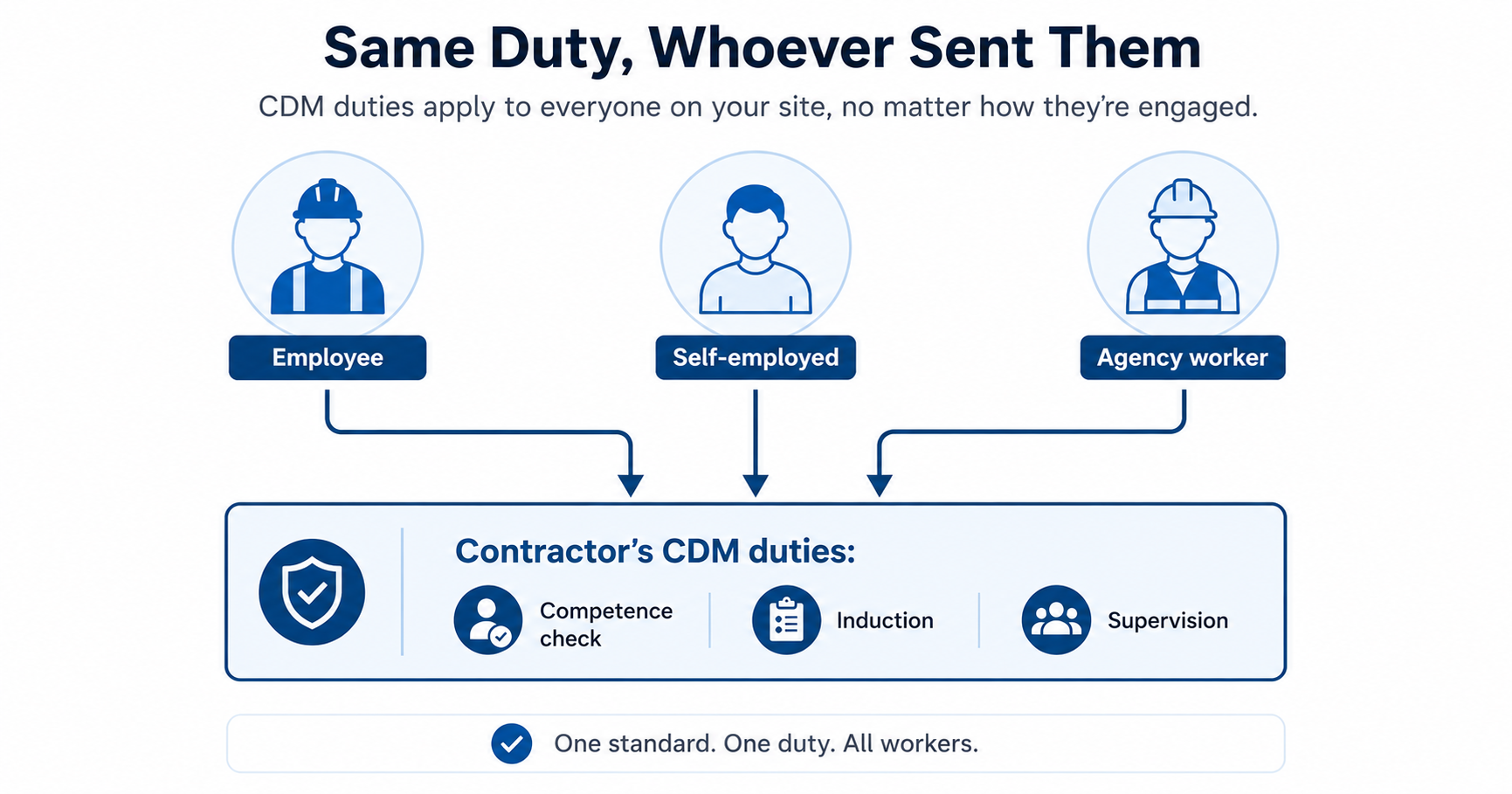 Infographic showing that contractor CDM duties for competence checks, induction, and supervision apply equally to employees, self-employed workers, and agency workers
