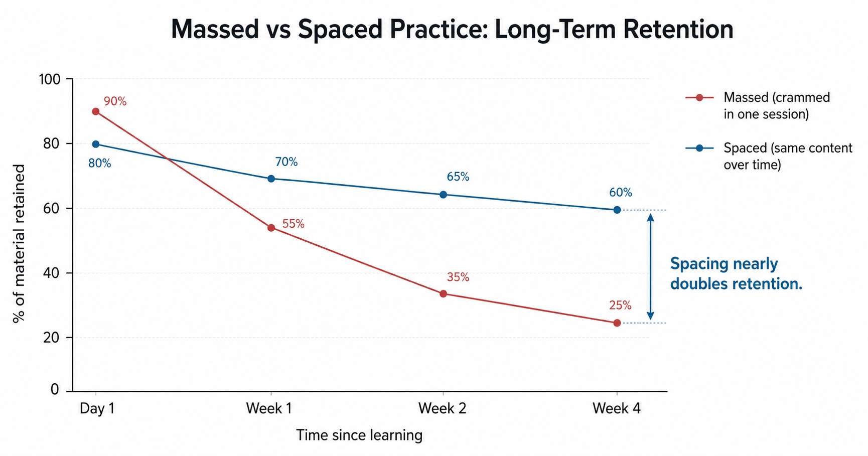 Massed vs Spaced Practice long-term retention chart — massed practice drops from 90% at Day 1 to 25% at Week 4, while spaced practice drops from 80% to 60%, with annotation that spacing nearly doubles retention