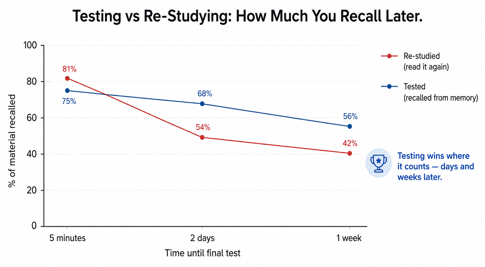 Testing vs re-studying recall over time — re-study group leads at 5 minutes but tested group retains more at 2 days and 1 week