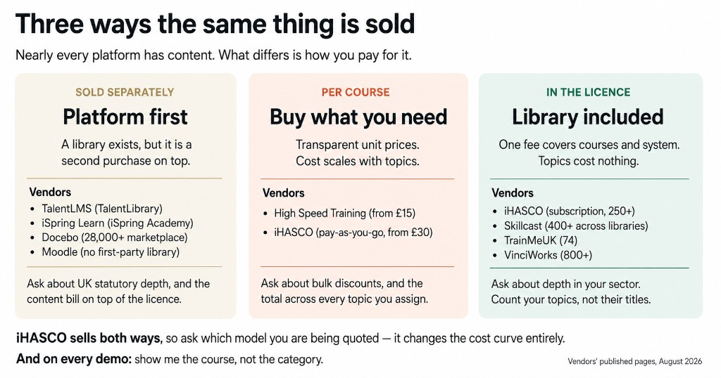 Diagram grouping UK platforms into three types — system only, content only, and both on one licence — with named vendors in each group.