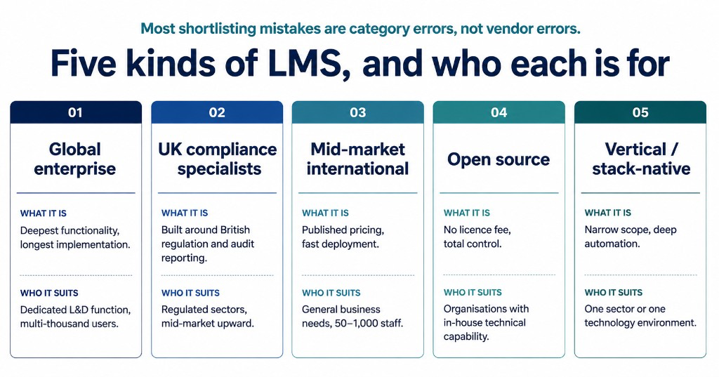 Five kinds of LMS and who each is for: global enterprise, UK compliance specialists, mid-market international, open source, and vertical or stack-native