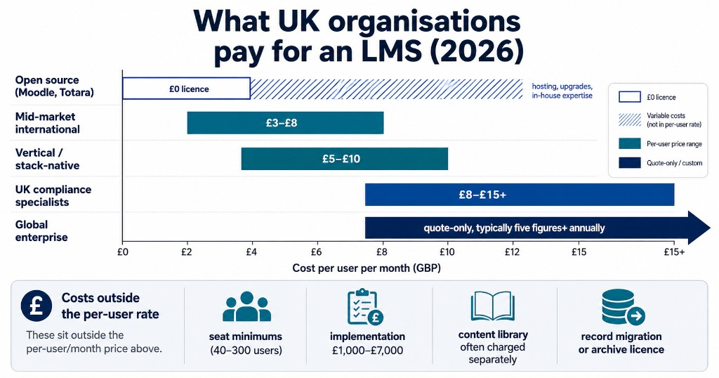 Illustrative price bands for UK LMS platforms by market segment, plus costs outside the per-user rate
