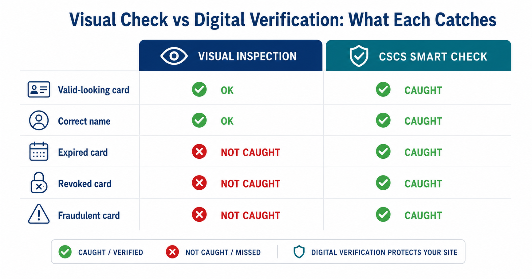 Comparison chart: visual CSCS card inspection versus CSCS Smart Check digital verification across valid-looking cards, correct name, expired, revoked, and fraudulent cards