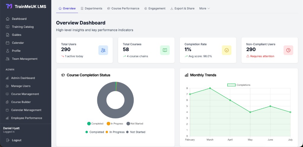 Overview Dashboard with KPIs and completion charts